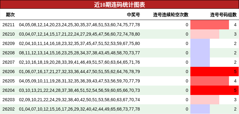 近10期连码统计图表
