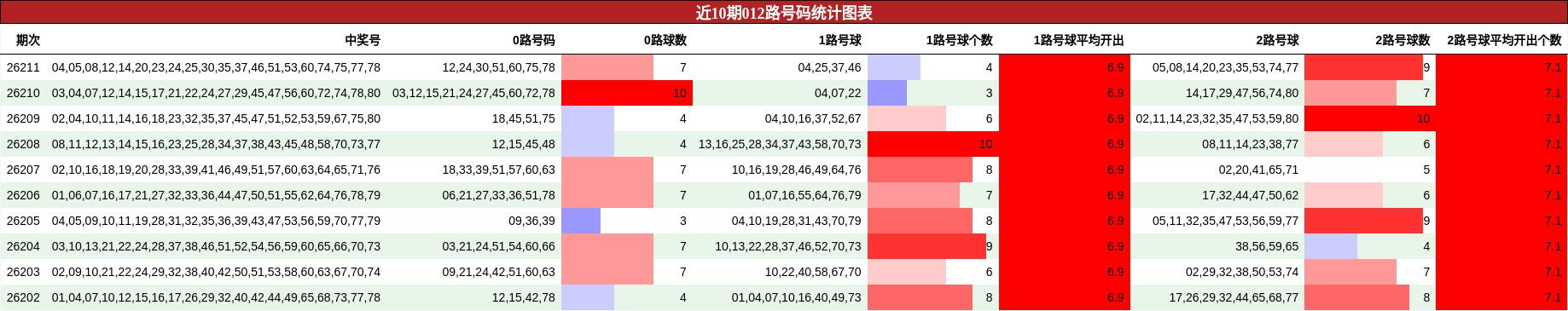 近10期012路号码统计图表
