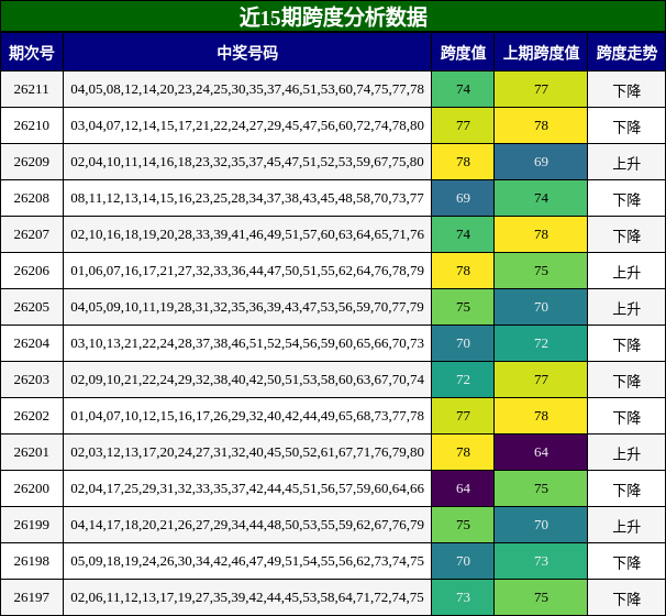 近15期跨度分析数据