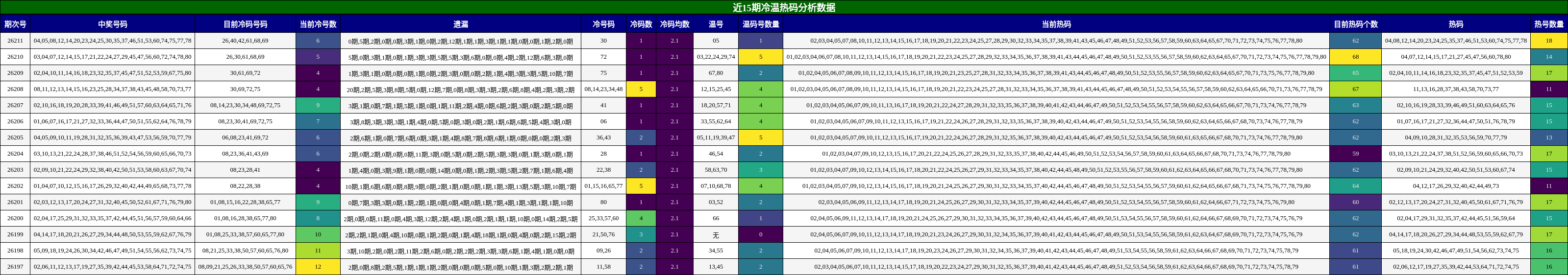 近15期冷温热码分析数据