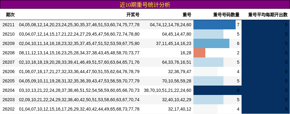近10期重号统计分析