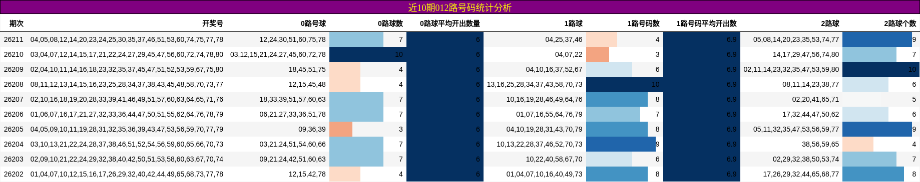 近10期012路号码统计分析