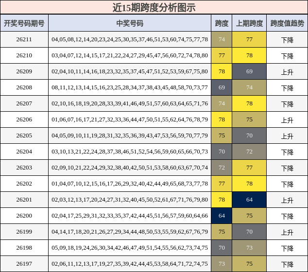 近15期跨度分析图示
