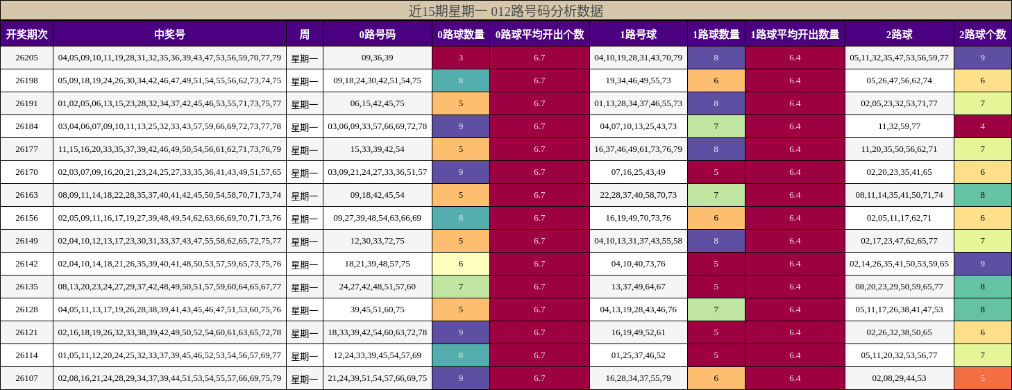 近15期星期一 012路号码分析数据