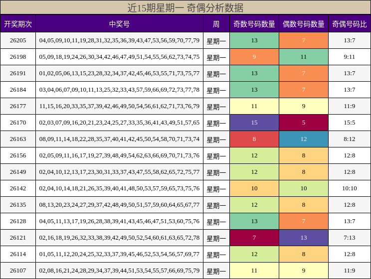 近15期星期一 奇偶分析数据