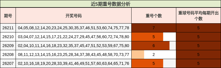 近5期重号数据分析
