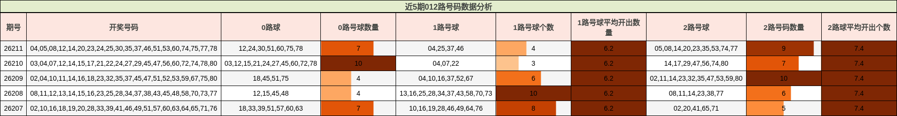 近5期012路号码数据分析