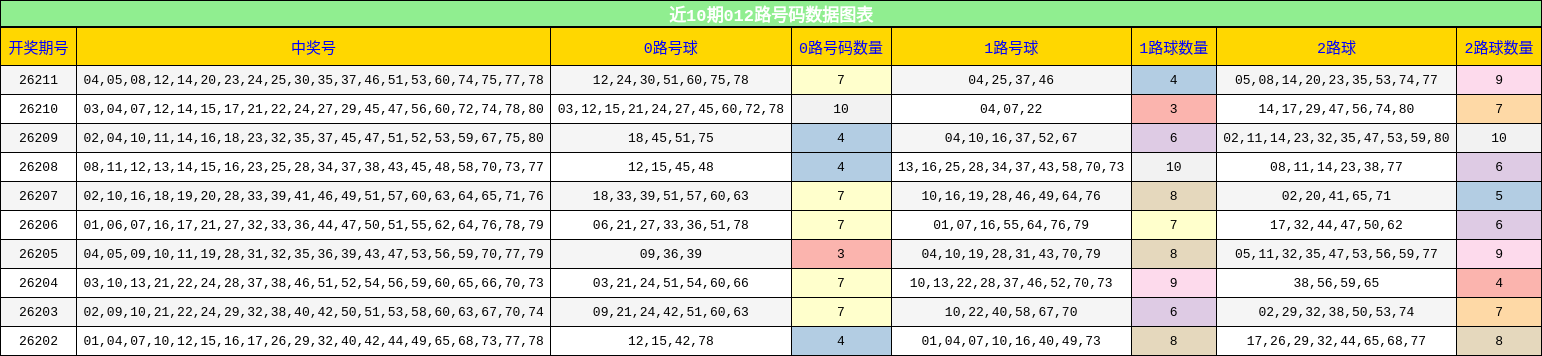 012路号码分析