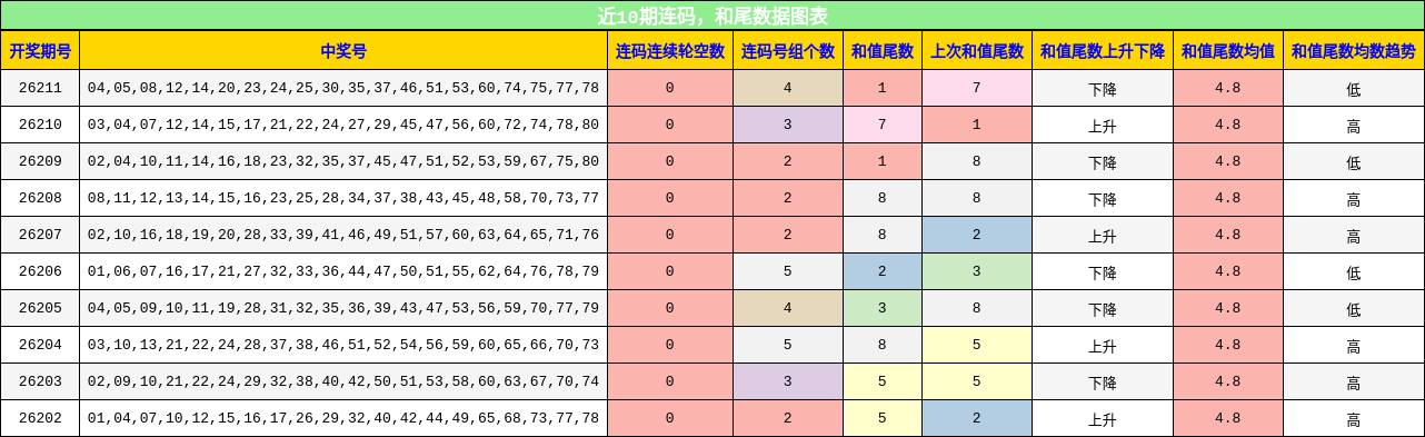 连码分析，和尾分析