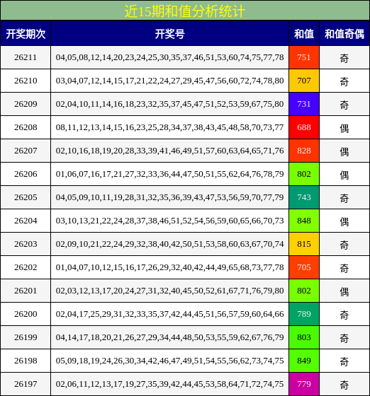 近15期和值分析统计