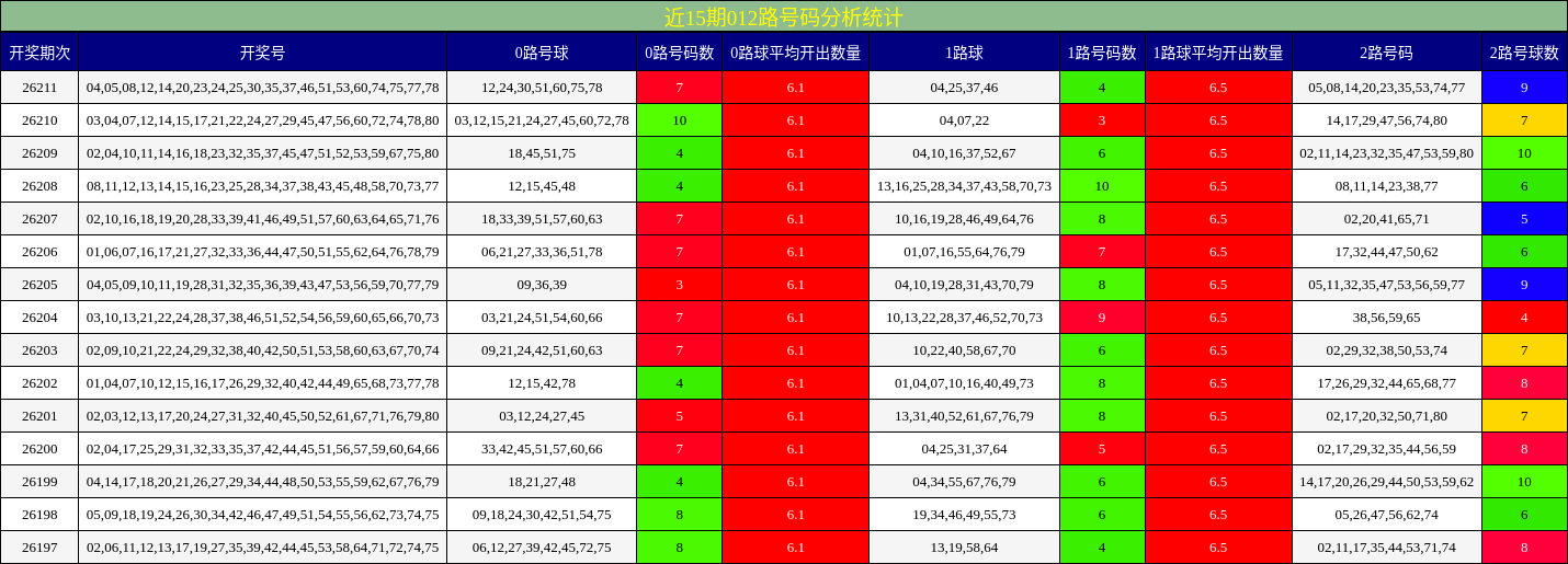 近15期012路号码分析统计