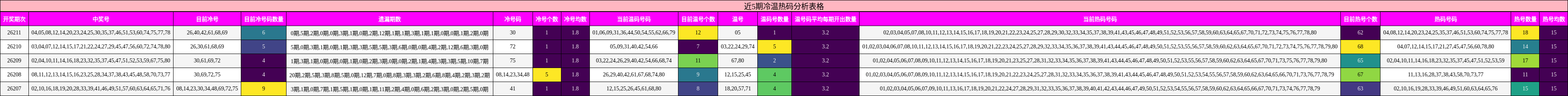 近5期冷温热码分析表格