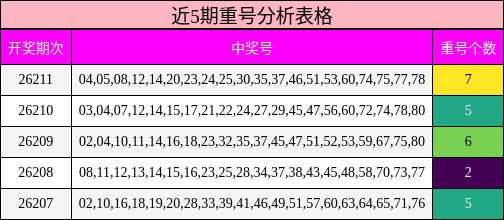 近5期重号分析表格