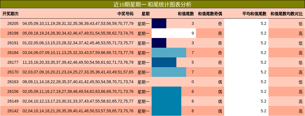 近10期星期一 和尾统计图表分析