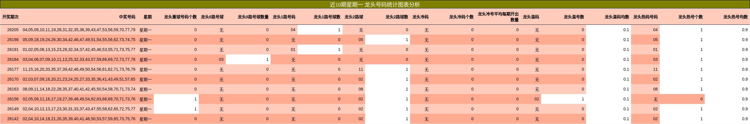 近10期星期一 龙头号码统计图表分析
