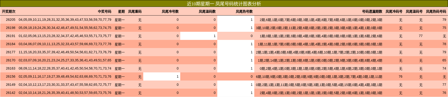 近10期星期一 凤尾号码统计图表分析
