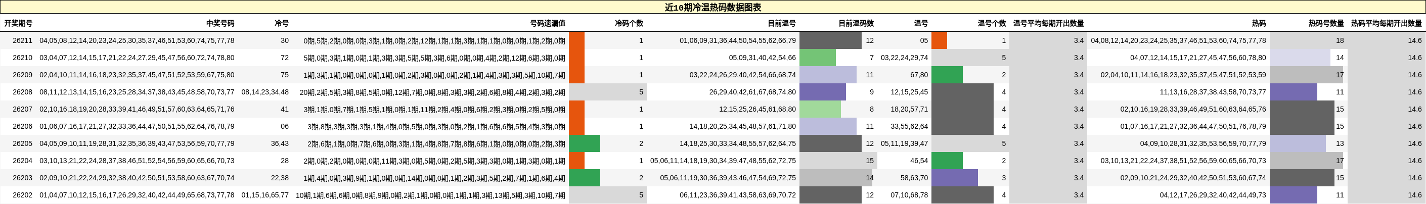 近10期冷温热码数据图表