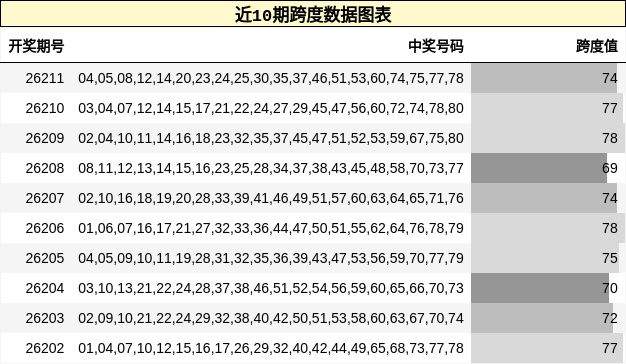 近10期跨度数据图表