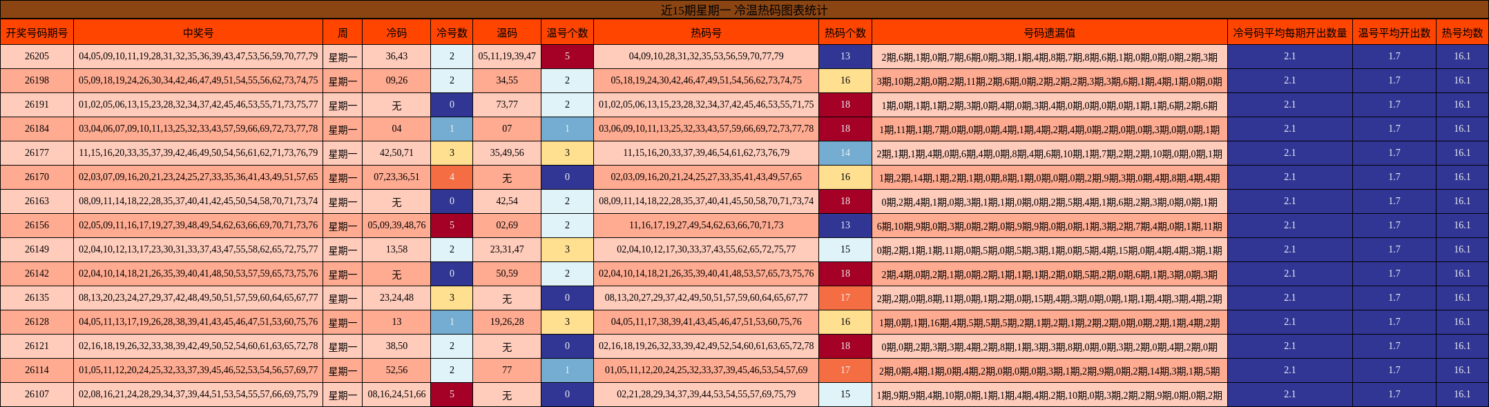 近15期星期一 冷温热码图表统计