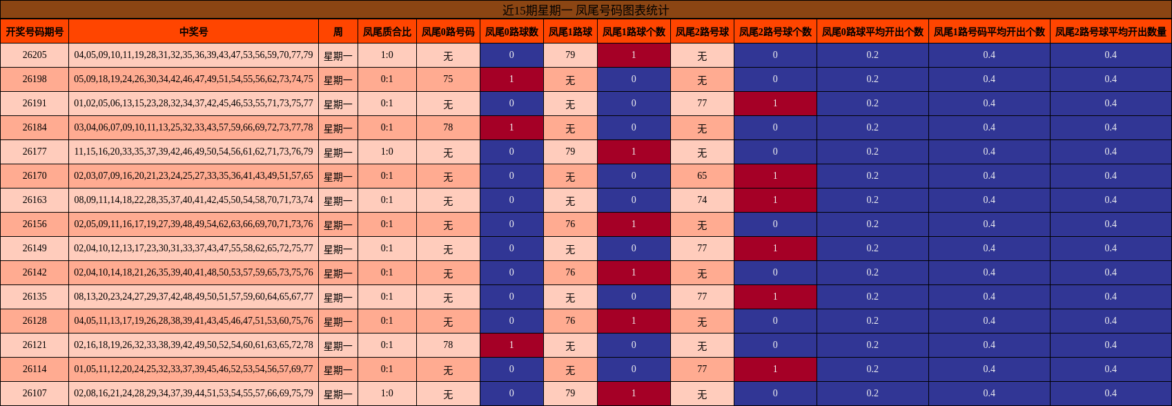 近15期星期一 凤尾号码图表统计