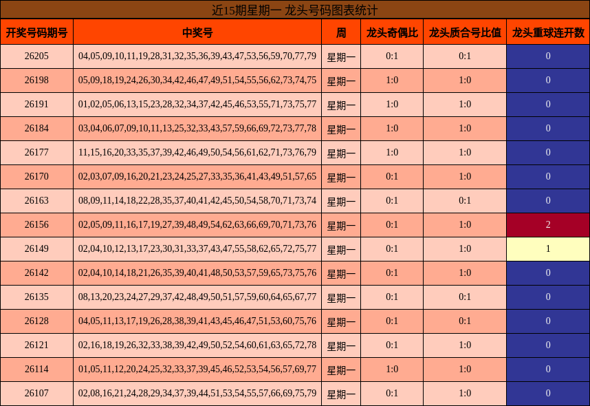 近15期星期一 龙头号码图表统计