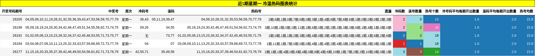 近5期星期一 冷温热码图表统计