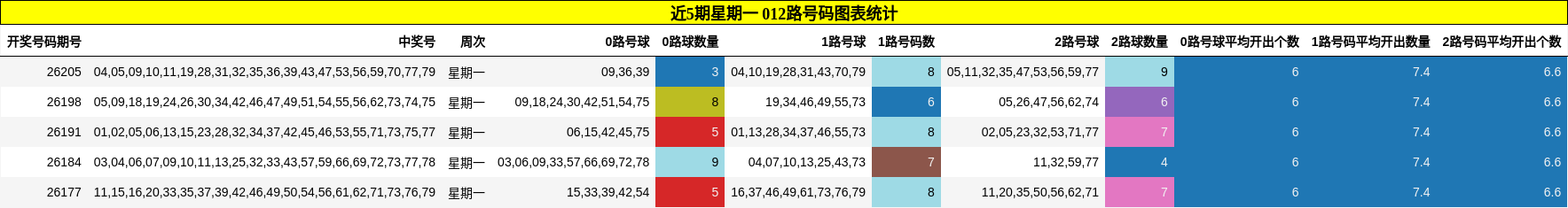 近5期星期一 012路号码图表统计