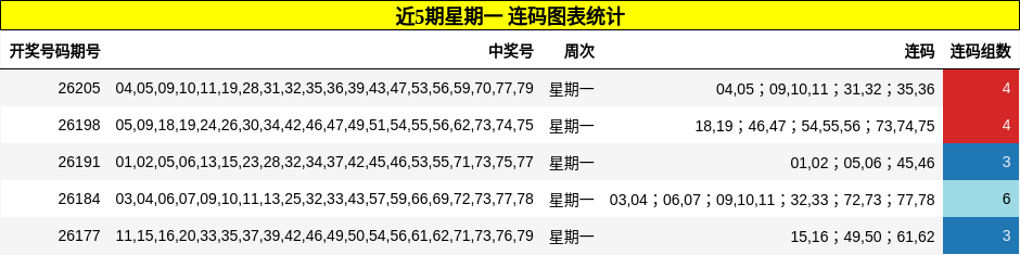 近5期星期一 连码图表统计