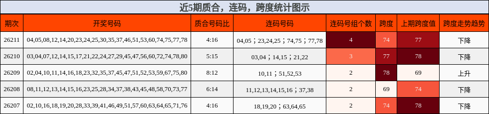 质合分析,连码分析,跨度分析