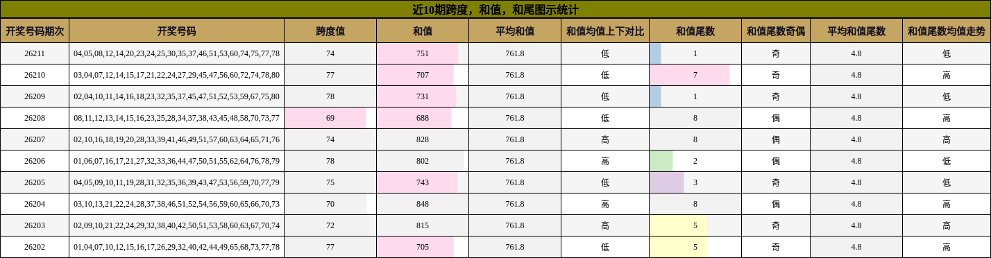 跨度分析,和值分析,和尾分析