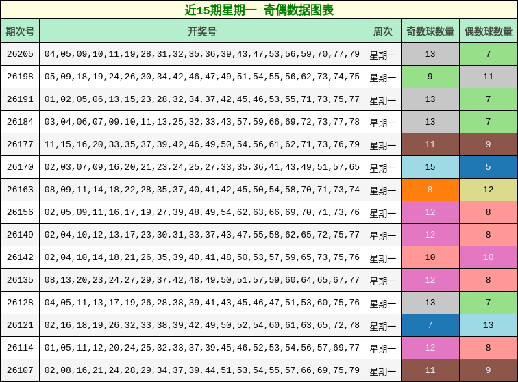 近15期星期一 奇偶数据图表