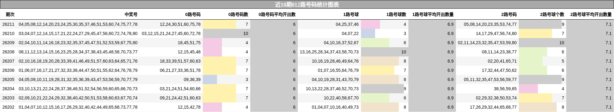 近10期012路号码统计图表