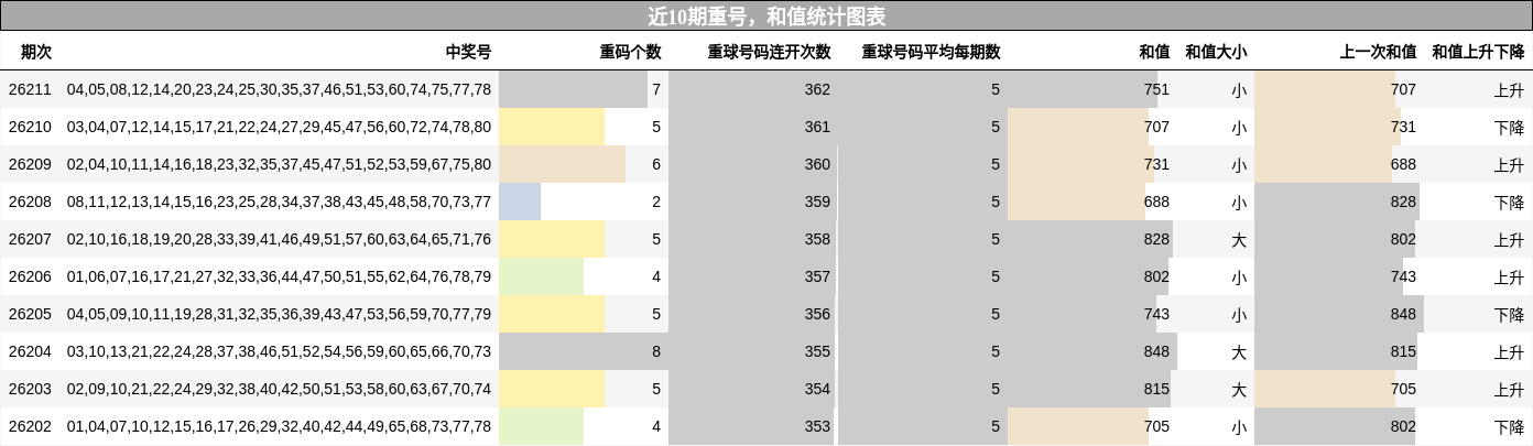 近10期重号，和值统计图表