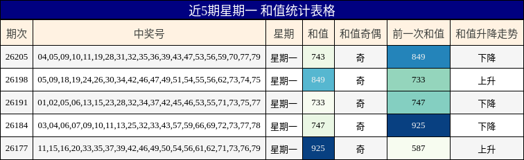 近5期星期一 和值统计表格