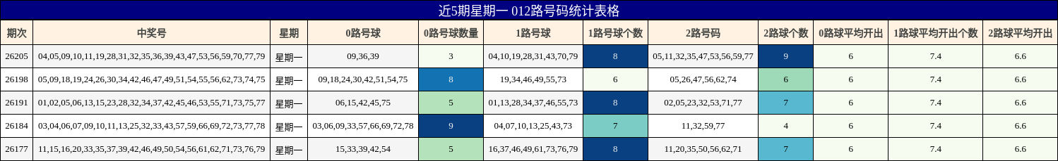 近5期星期一 012路号码统计表格