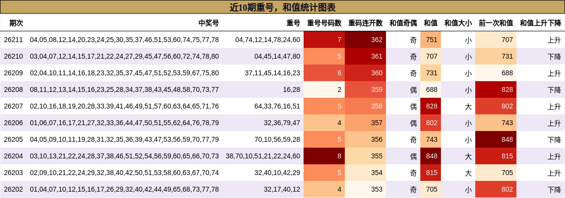 重号分析,和值分析