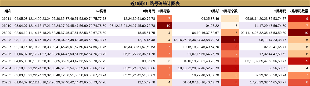 012路号码分析