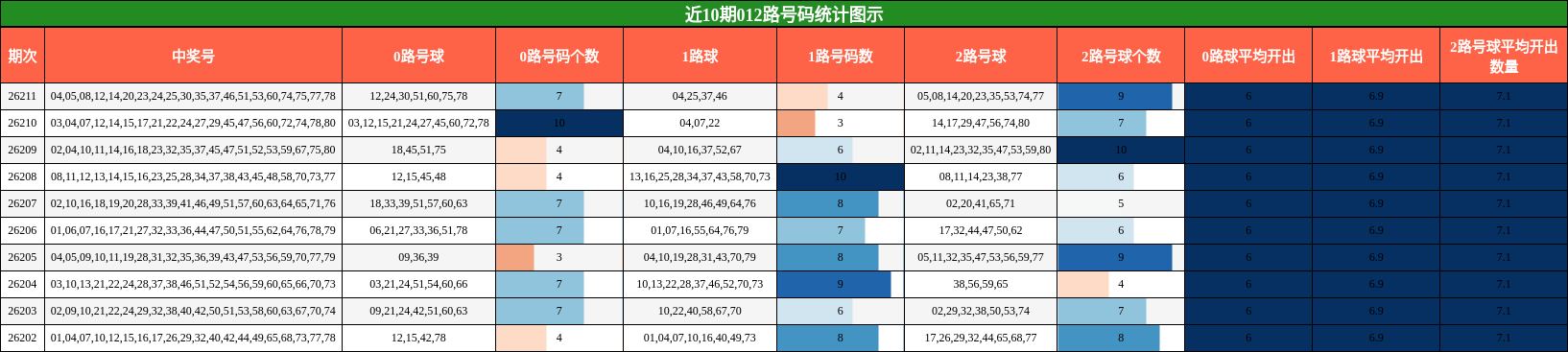 012路号码分析