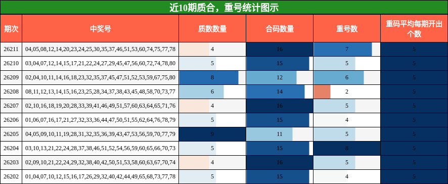 质合分析，重号分析