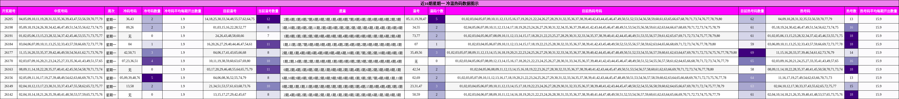 冷温热码分析
