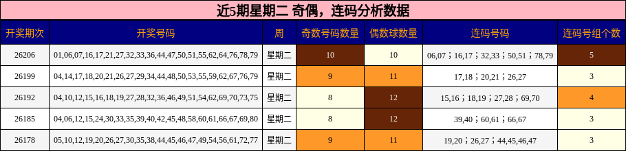 奇偶分析，连码分析