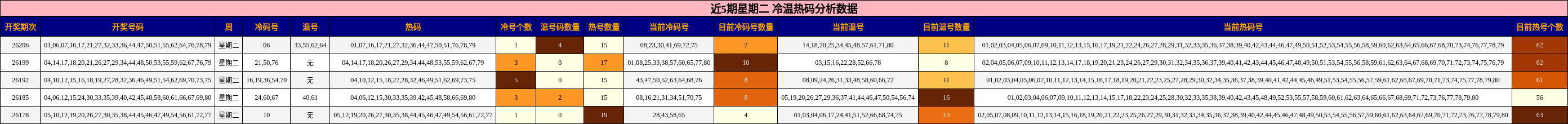 冷温热码分析