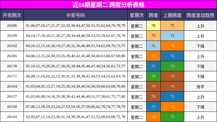 近10期星期二 跨度分析表格