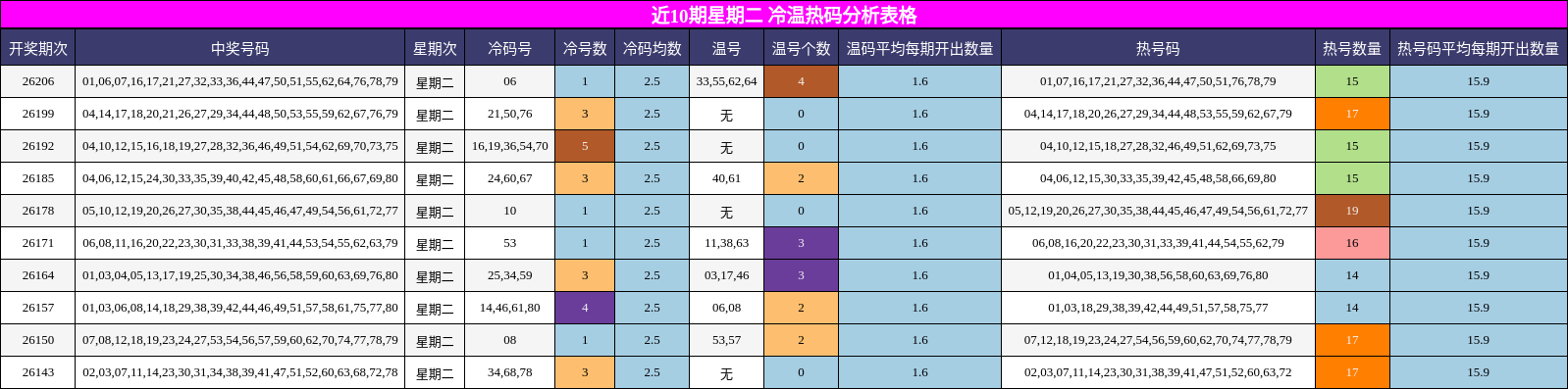 近10期星期二 冷温热码分析表格