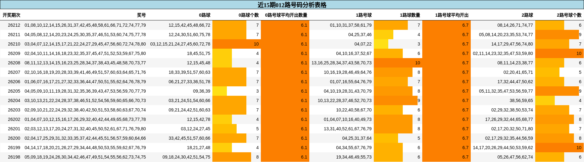 近15期012路号码分析表格