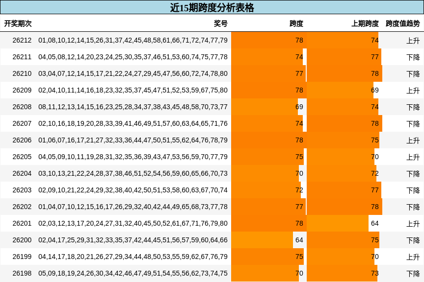 近15期跨度分析表格