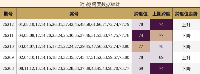 近5期跨度数据统计