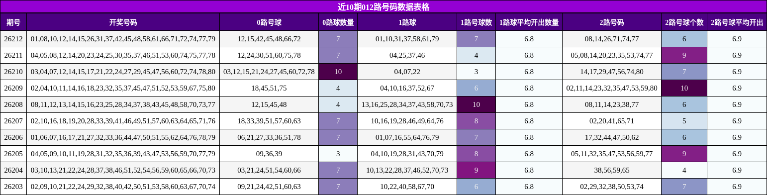 近10期012路号码数据表格