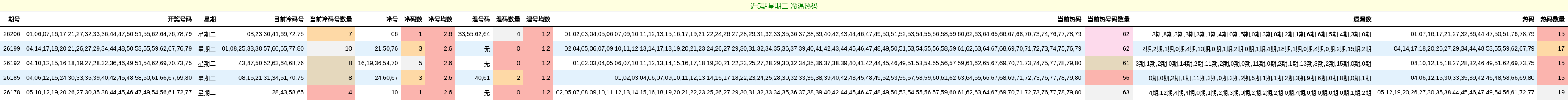 近5期星期二 冷温热码