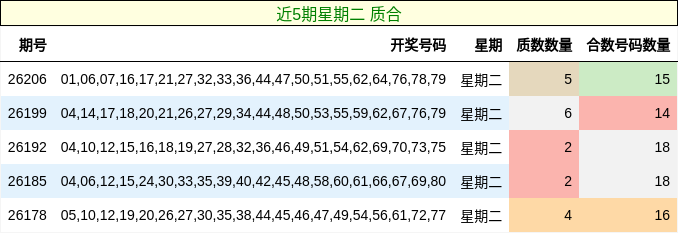 近5期星期二 质合